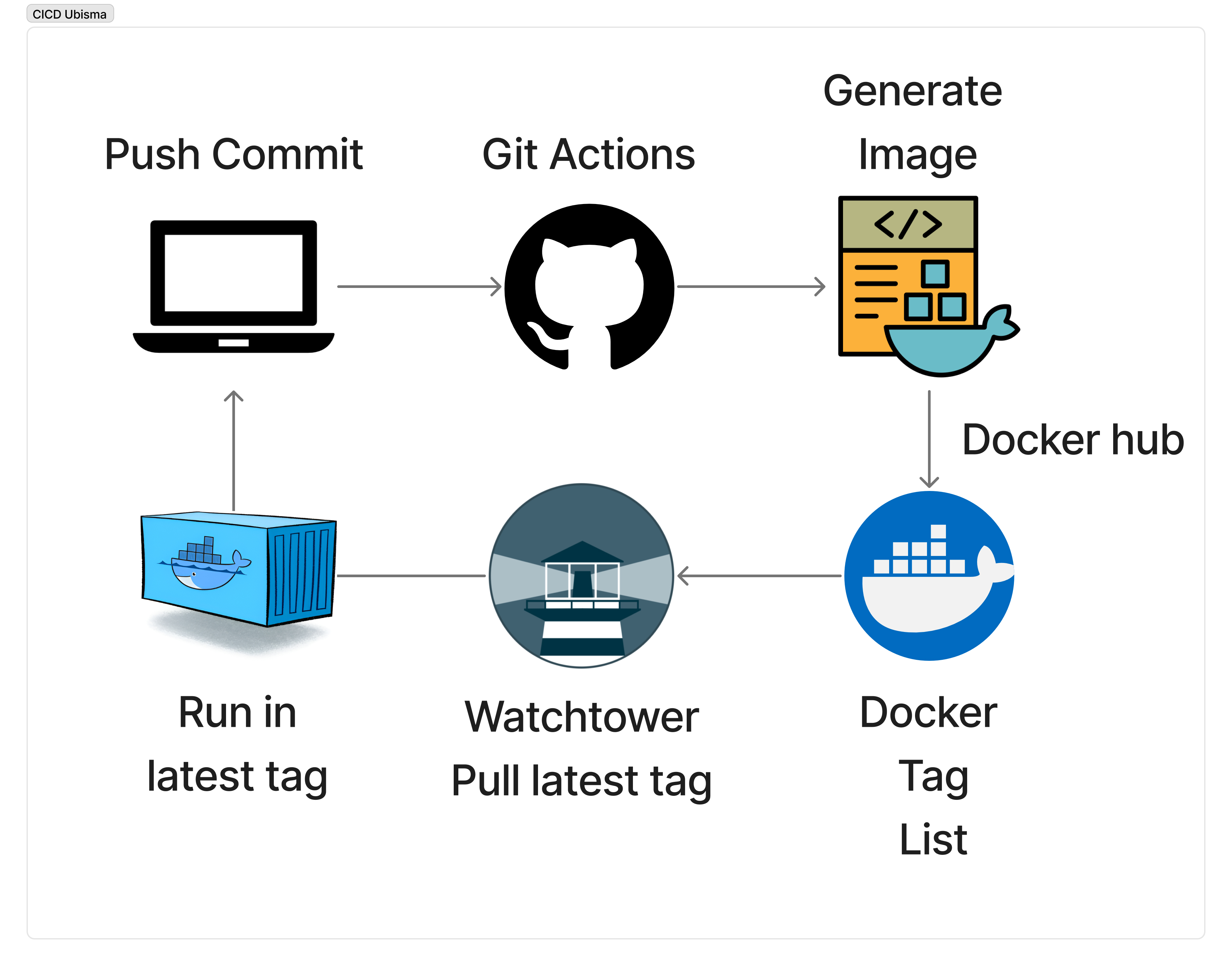CI/CD GitHub Actions pipeline diagram