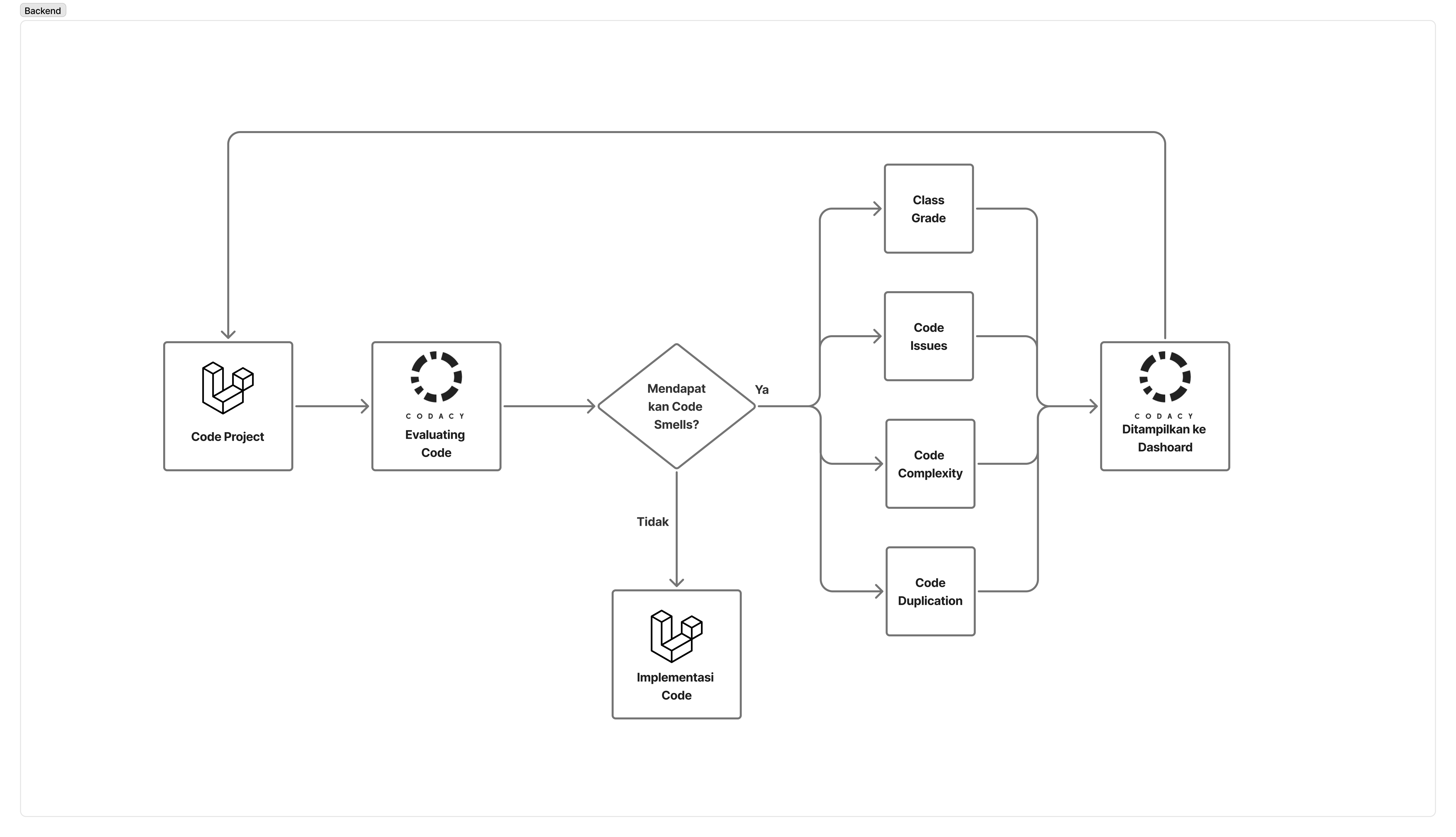 Codacy static code analysis dashboard