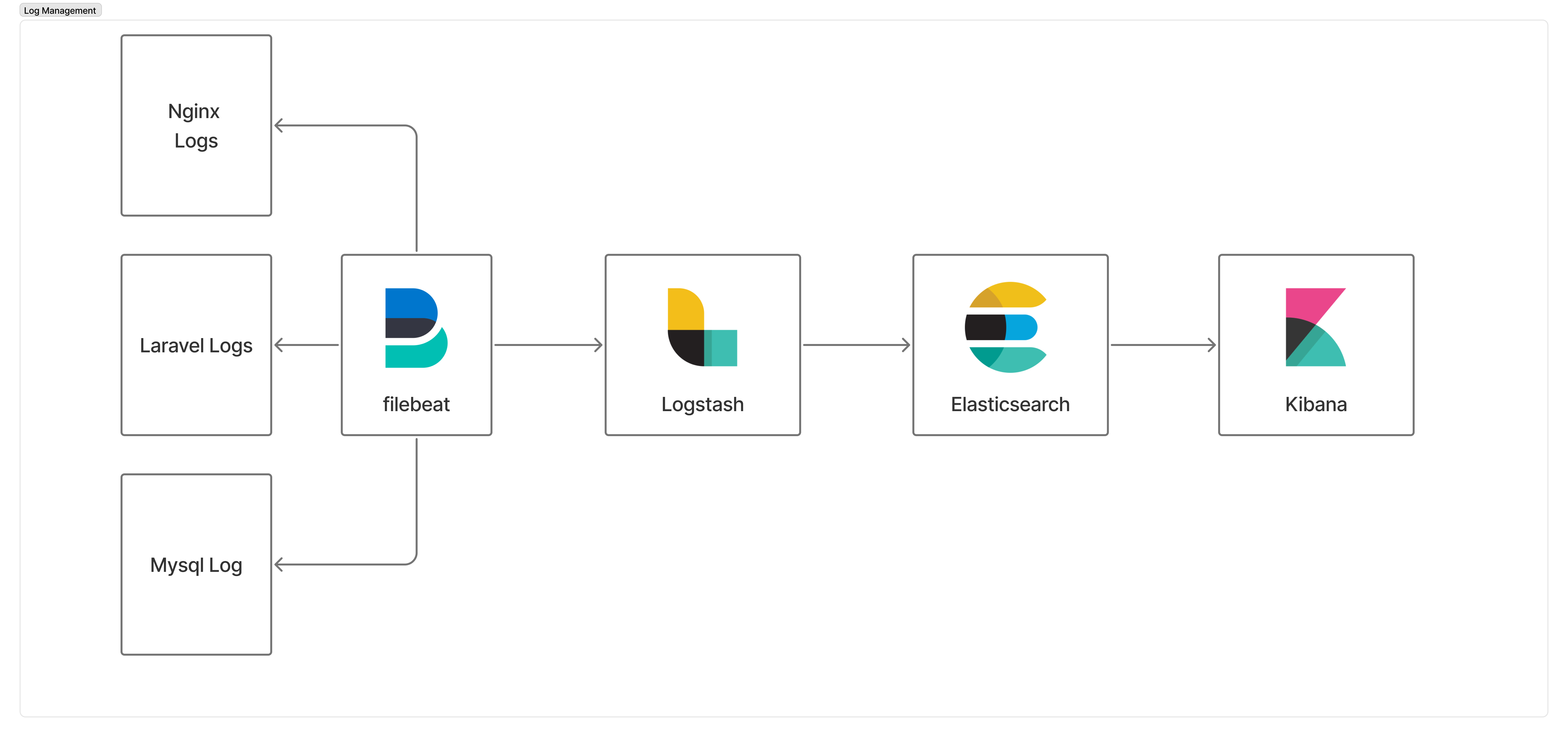 Log management system dashboard