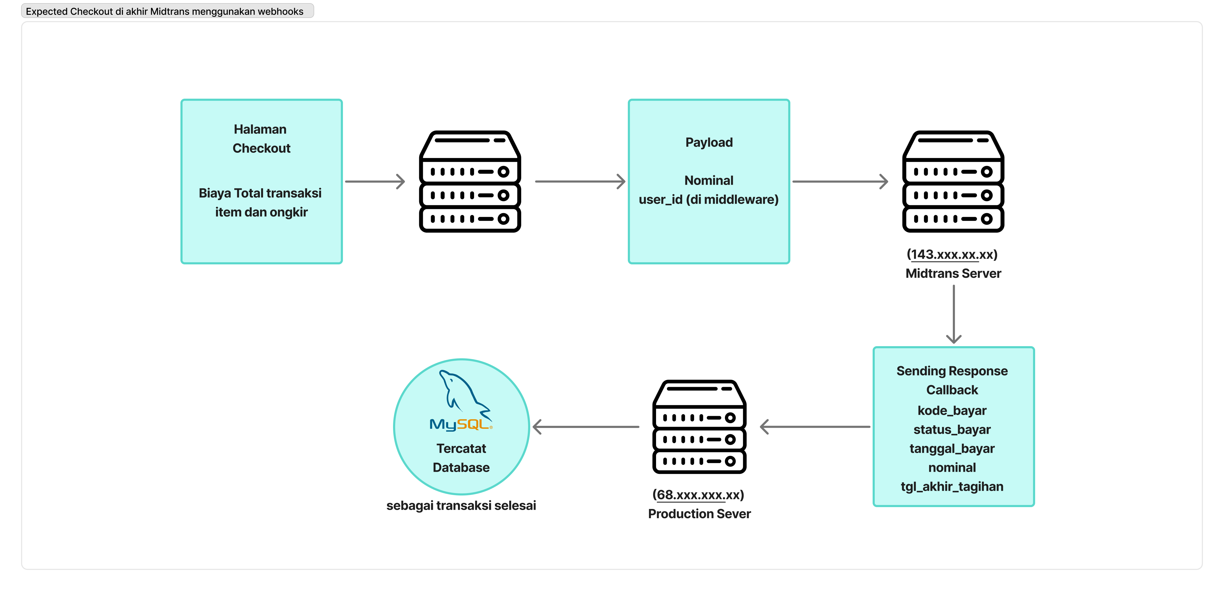 Midtrans payment gateway concept diagram