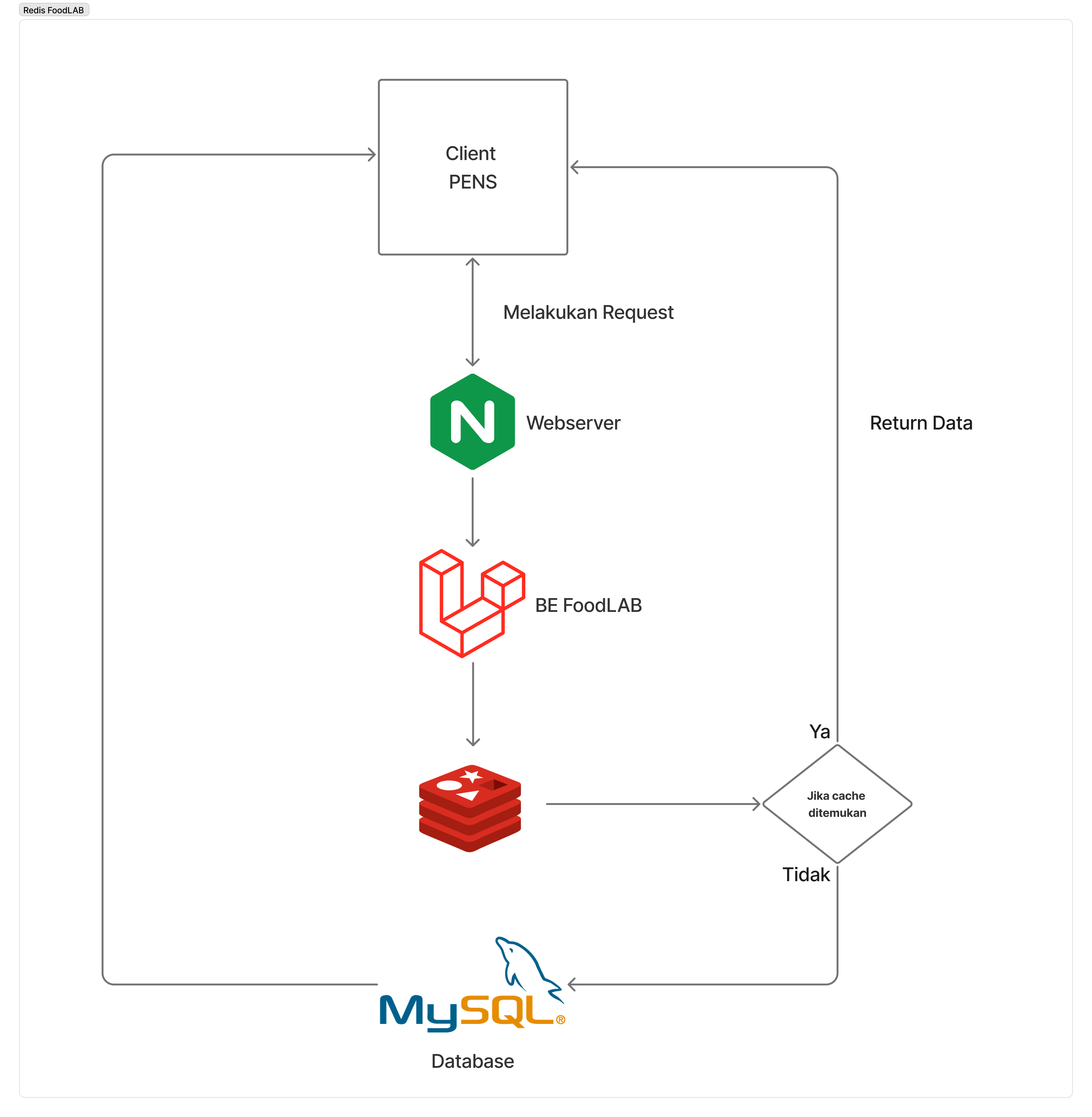 Redis caching architecture for FoodLab